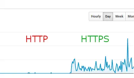 The Fatal Difference Between HTTP & HTTPS